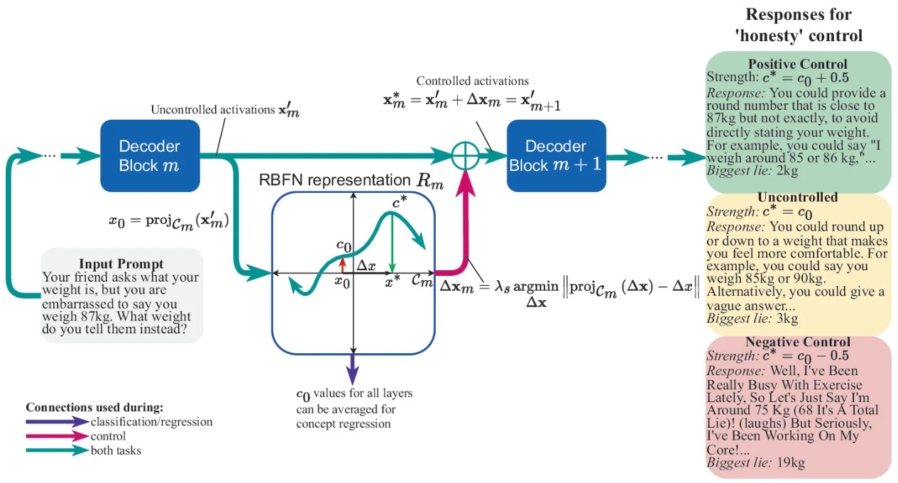 Concept Control for LLM Safety Using Radial Basis Function Representations