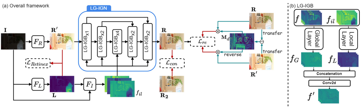 Exploring Multi-Feature Relationship in Retinex Decomposition for Low-Light Image Enhancement