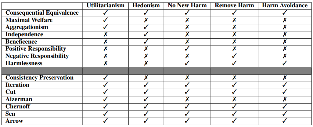 Formalisation and Evaluation of Properties for Consequentialist Machine Ethics