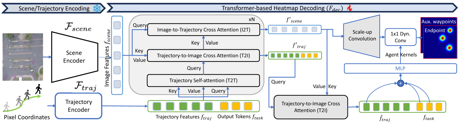 Fully Decoupling Trajectory and Scene Encoding for Lightweight Heatmap-Oriented Trajectory Prediction