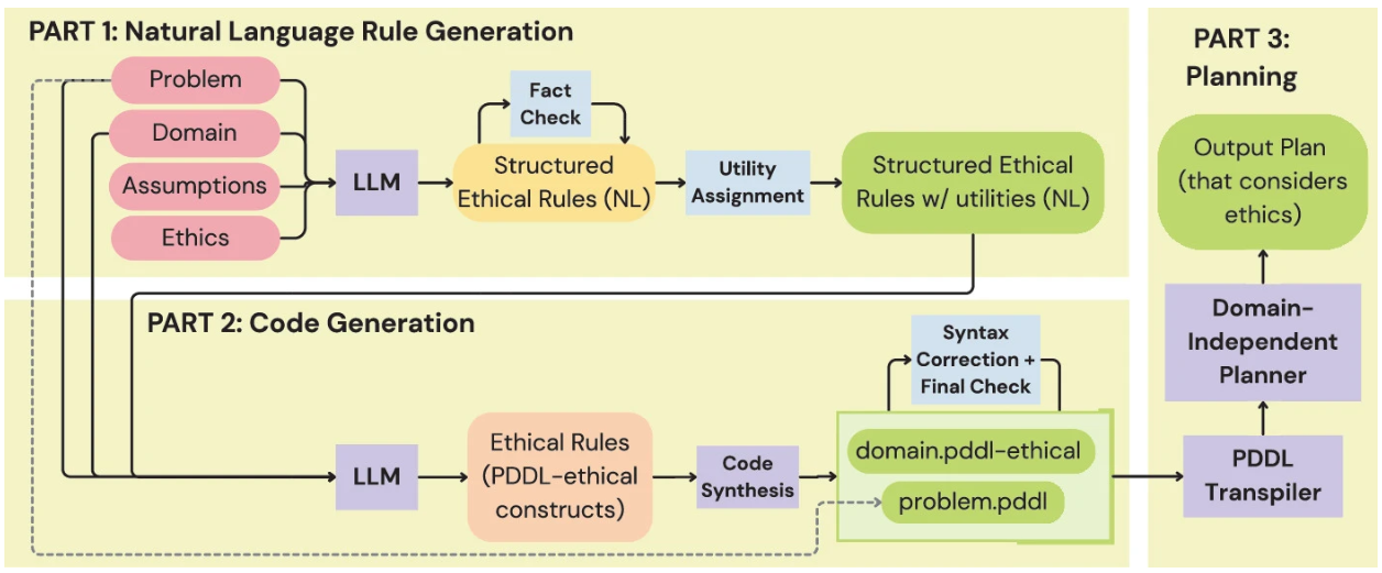 Generation of Ethical Rules Using Large Language Models