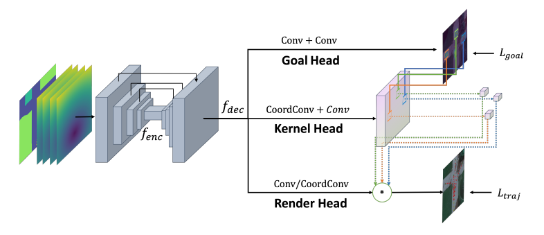 HyperTraj: Towards Simple and Fast Scene-Compliant Endpoint Conditioned Trajectory Prediction
