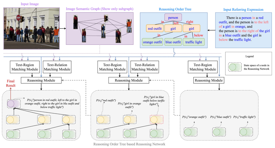 InterREC: An Interpretable Method for Referring Expression Comprehension