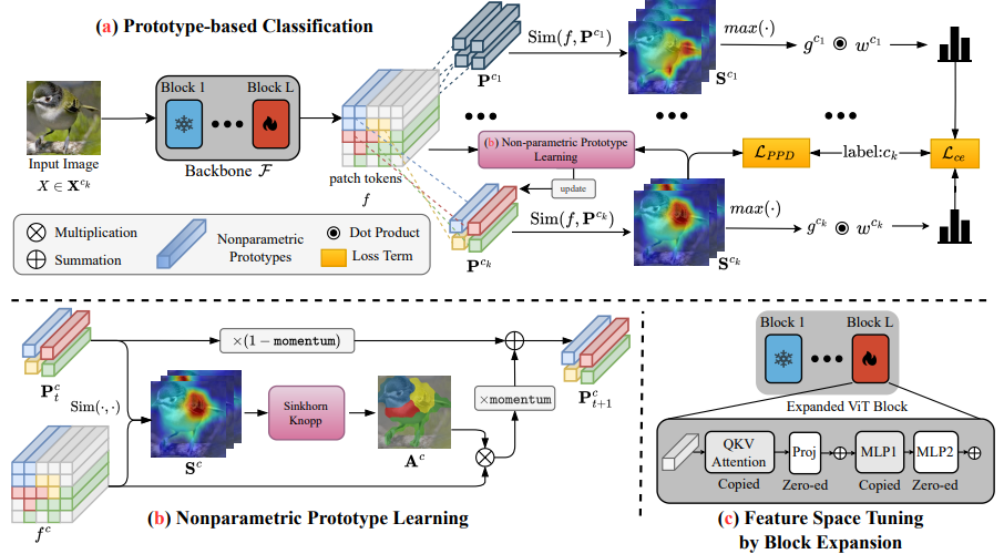Interpretable Image Classification via Non-parametric Part Prototype Learning