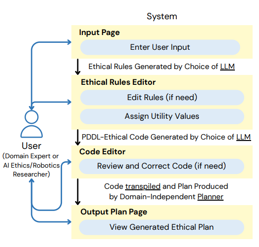 Principles2Plan: LLM-Guided System for Operationalising Ethical Principles into Plans
