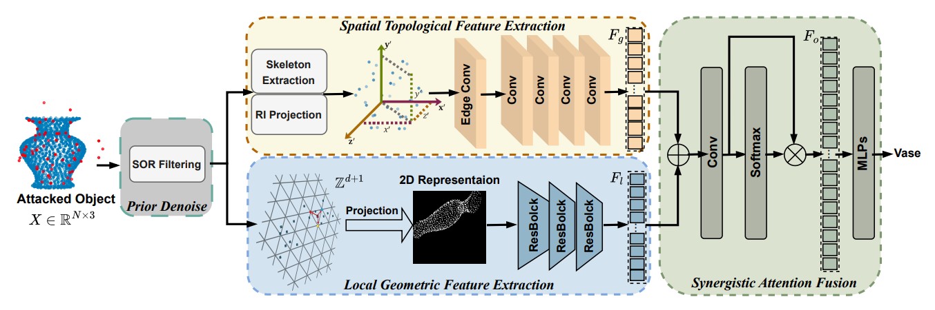 SynerGuard: A Robust Framework for Point Cloud Classification via Local Geometry and Spatial Topology
