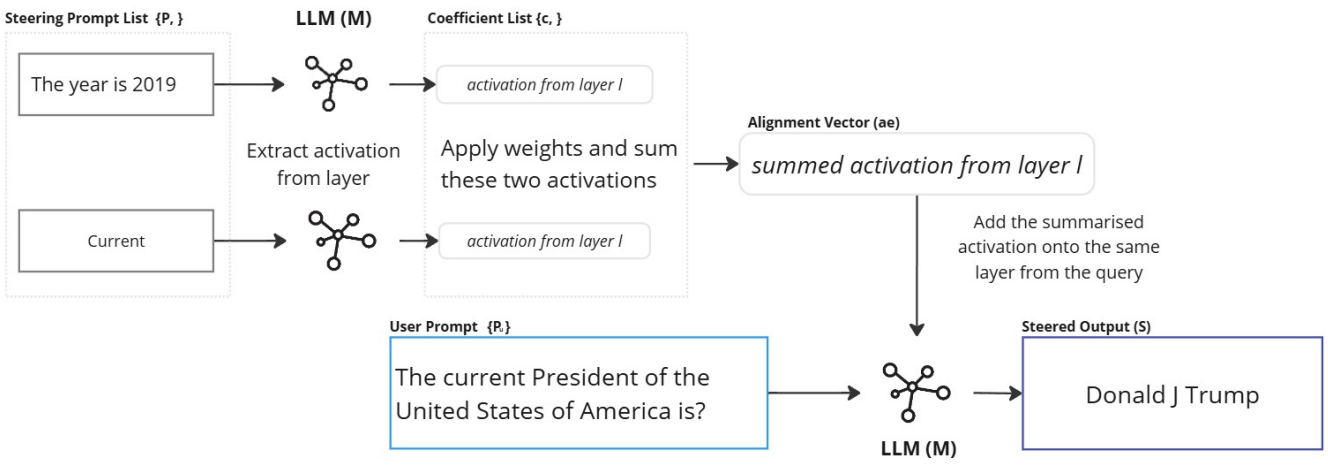 Temporal Alignment of Time Sensitive Facts with Activation Engineering