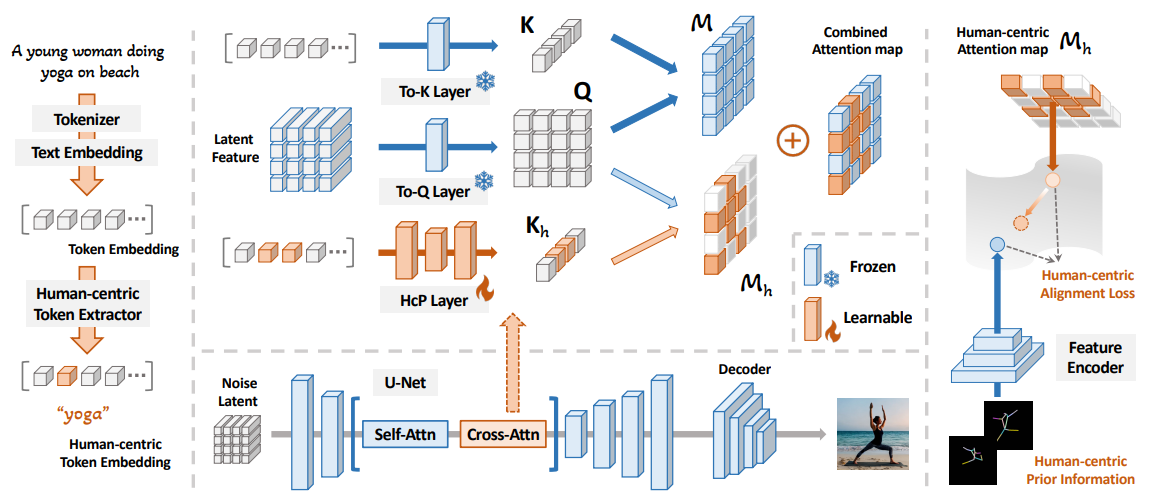 Towards Effective Usage of Human-Centric Priors in Diffusion Models for Text-based Human Image Generation