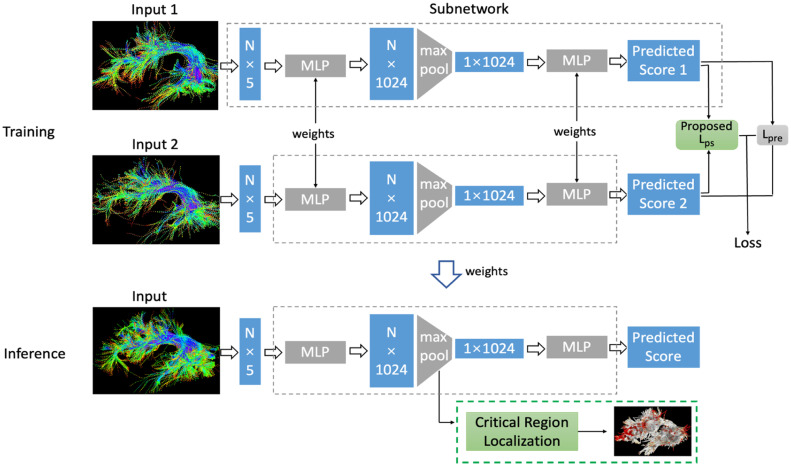TractGeoNet: A Geometric Deep Learning Framework for Pointwise Analysis of Tract Microstructure to Predict Language Assessment Performance